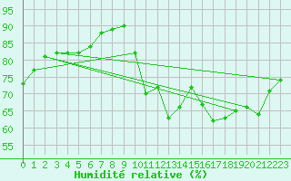 Courbe de l'humidit relative pour Guidel (56)