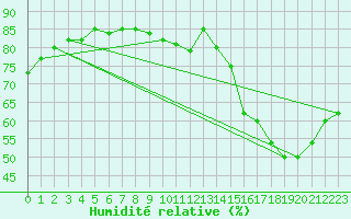 Courbe de l'humidit relative pour Sainte-Genevive-des-Bois (91)