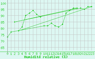 Courbe de l'humidit relative pour Waibstadt