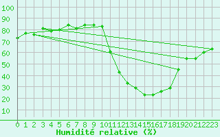 Courbe de l'humidit relative pour Aoste (It)