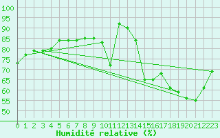 Courbe de l'humidit relative pour Combs-la-Ville (77)