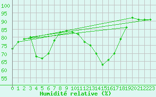 Courbe de l'humidit relative pour Figari (2A)