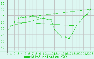 Courbe de l'humidit relative pour Paris - Montsouris (75)