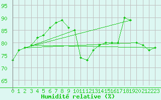 Courbe de l'humidit relative pour Pointe de Chassiron (17)