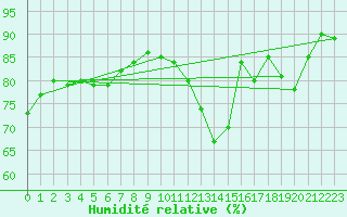 Courbe de l'humidit relative pour Millau (12)
