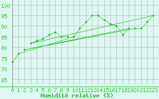 Courbe de l'humidit relative pour Le Bourget (93)