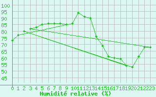 Courbe de l'humidit relative pour Niort (79)