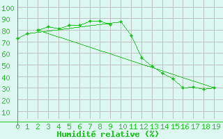 Courbe de l'humidit relative pour Pires Do Rio