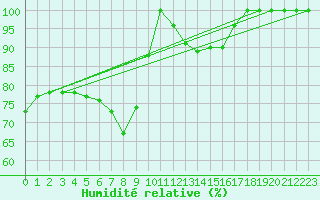Courbe de l'humidit relative pour Hyvinkaa Mutila