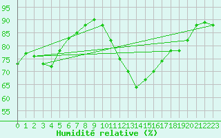 Courbe de l'humidit relative pour Dieppe (76)