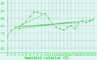 Courbe de l'humidit relative pour Rouen (76)