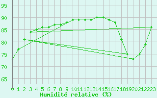 Courbe de l'humidit relative pour Le Mesnil-Esnard (76)