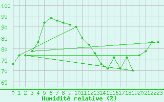 Courbe de l'humidit relative pour Toulouse-Blagnac (31)
