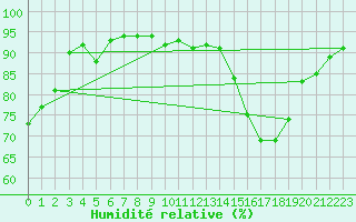 Courbe de l'humidit relative pour Carrion de Calatrava (Esp)