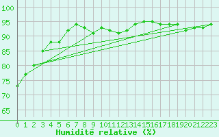 Courbe de l'humidit relative pour Trappes (78)