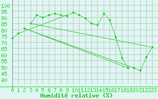 Courbe de l'humidit relative pour Le Mans (72)