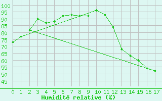 Courbe de l'humidit relative pour Campo Novo Dos Parecis