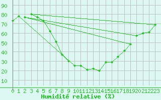 Courbe de l'humidit relative pour Cardak