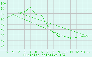 Courbe de l'humidit relative pour Piding