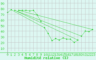Courbe de l'humidit relative pour Vichy (03)