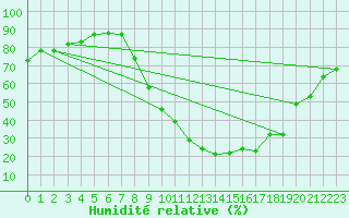 Courbe de l'humidit relative pour Le Luc - Cannet des Maures (83)