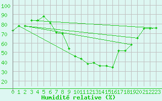 Courbe de l'humidit relative pour Constance (All)