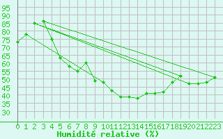 Courbe de l'humidit relative pour Tampere Harmala