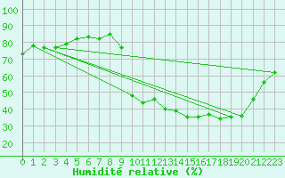 Courbe de l'humidit relative pour Woluwe-Saint-Pierre (Be)