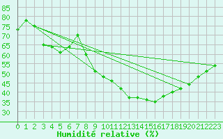 Courbe de l'humidit relative pour Bziers Cap d'Agde (34)