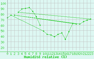 Courbe de l'humidit relative pour Viso del Marqus