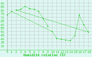 Courbe de l'humidit relative pour Salamanca
