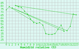 Courbe de l'humidit relative pour Aranda de Duero