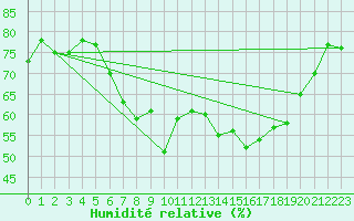 Courbe de l'humidit relative pour Nuerburg-Barweiler