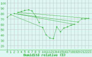 Courbe de l'humidit relative pour Dieppe (76)