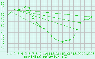 Courbe de l'humidit relative pour Oehringen