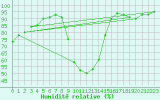 Courbe de l'humidit relative pour Besanon (25)
