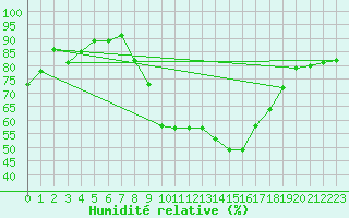 Courbe de l'humidit relative pour Kahler Asten