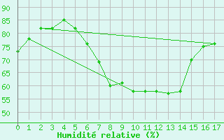 Courbe de l'humidit relative pour Skibotin