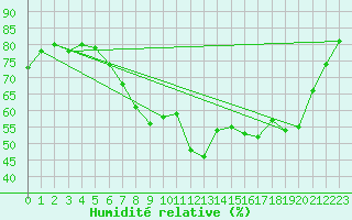 Courbe de l'humidit relative pour Retie (Be)