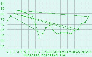 Courbe de l'humidit relative pour Ajaccio - Campo dell'Oro (2A)