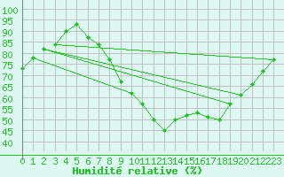 Courbe de l'humidit relative pour Firenze