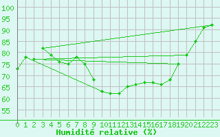 Courbe de l'humidit relative pour Bastia (2B)