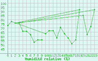 Courbe de l'humidit relative pour Ceahlau Toaca