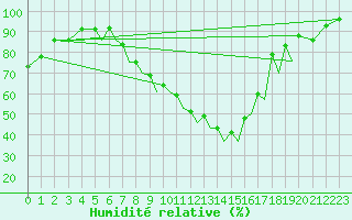 Courbe de l'humidit relative pour Augsburg