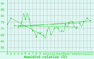 Courbe de l'humidit relative pour Bodo Vi