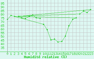 Courbe de l'humidit relative pour Le Luc (83)