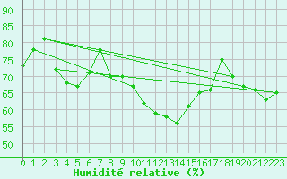 Courbe de l'humidit relative pour Edinburgh (UK)