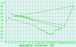 Courbe de l'humidit relative pour Lohr/Main-Halsbach