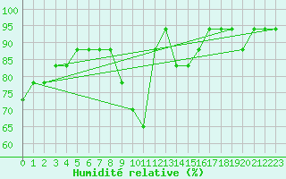 Courbe de l'humidit relative pour Saint-Maximin-la-Sainte-Baume (83)