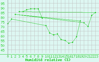 Courbe de l'humidit relative pour Champagne-sur-Seine (77)